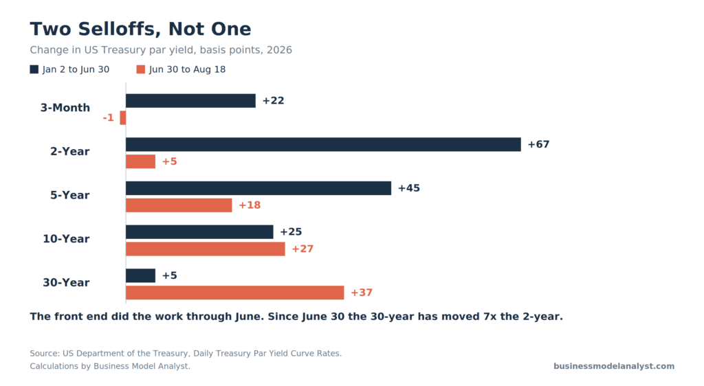 Grouped horizontal bar chart titled Two Selloffs, Not One, showing change in US Treasury par yields in basis points across 3-month, 2-year, 5-year, 10-year and 30-year maturities for two 2026 windows. From January 2 to June 30, the 2-year rose 67 basis points and the 30-year rose 5. From June 30 to August 18, the 2-year rose 5 and the 30-year rose 37.