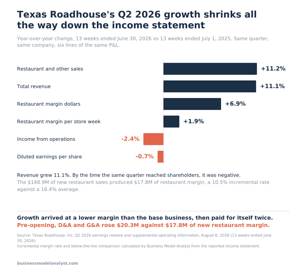 Bar chart showing Texas Roadhouse Q2 2026 year-over-year change across six income statement lines, falling from 11.2% growth in restaurant sales to negative 0.7% in diluted earnings per share.
