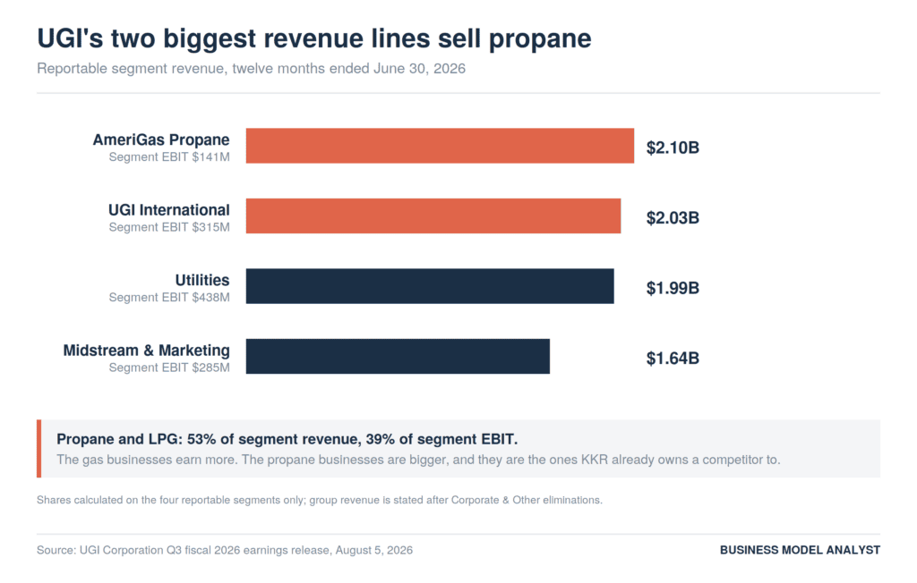 UGI reportable segment revenue for the twelve months ended June 30, 2026, showing AmeriGas Propane at $2.10 billion and UGI International at $2.03 billion ahead of Utilities at $1.99 billion and Midstream and Marketing at $1.64 billion