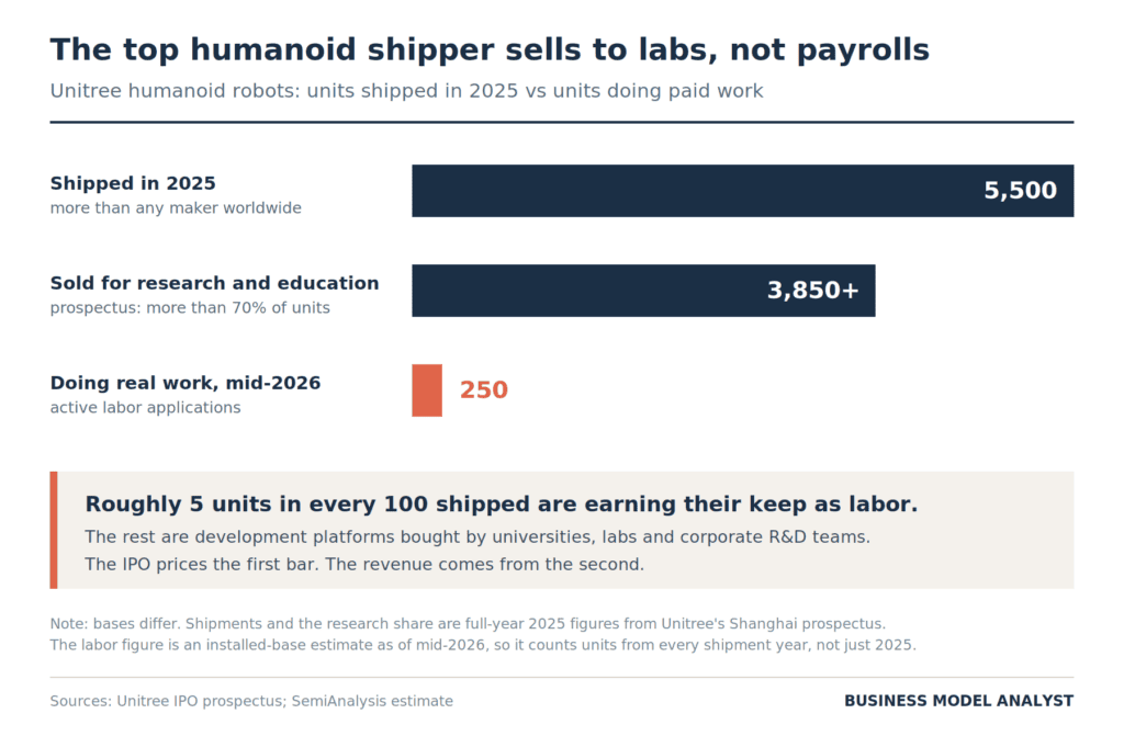Bar chart comparing Unitree humanoid units shipped in 2025 with the share sold for research and education and the number in active labor applications by mid-2026