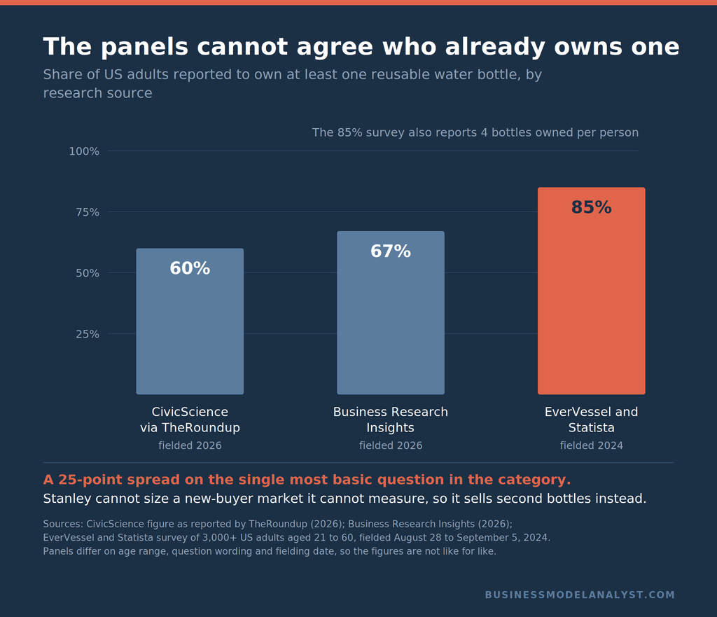 Bar chart showing three research sources reporting US reusable water bottle ownership at 60 percent, 67 percent and 85 percent of adults