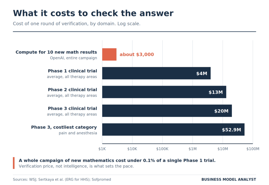 Log-scale bar chart comparing verification costs, showing about $3,000 of compute for OpenAI's ten new math results against $4M for an average Phase 1 clinical trial, $13M for Phase 2, $20M for Phase 3, and $52.9M for the costliest Phase 3 category.