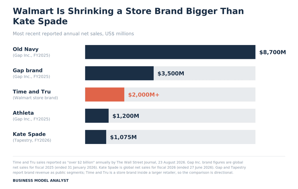 Bar chart showing Time and Tru at over $2 billion in annual sales, larger than Athleta at $1.2 billion and Kate Spade at $1.075 billion, and about a quarter of Old Navy at $8.7 billion