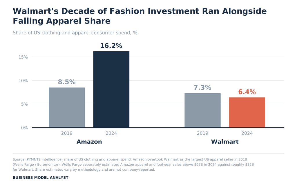 Bar chart showing Amazon's US apparel spend share rising from 8.5% in 2019 to 16.2% in 2024 while Walmart's fell from 7.3% to 6.4%