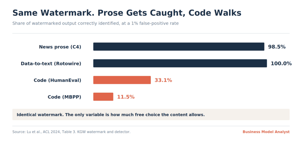 AI Watermarking Is Weakest Exactly Where Proof Is Worth Money