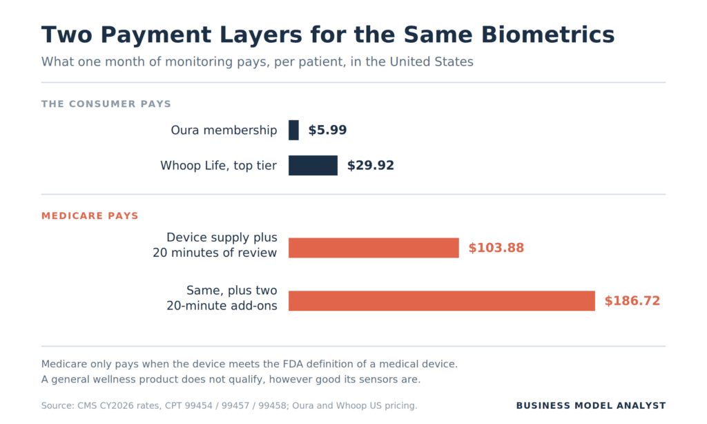 Bar chart comparing what Oura and Whoop charge consumers per month against what Medicare pays a provider per patient per month for remote physiologic monitoring