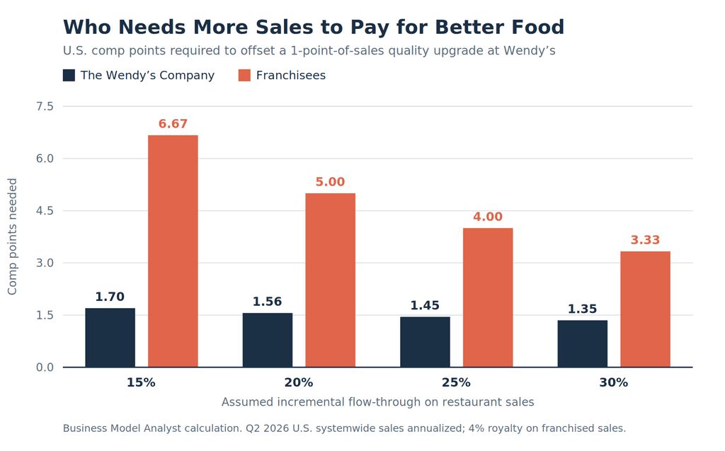 Grouped bar chart comparing comparable-sales points needed to break even on a one-point food cost increase, showing Wendy's needing 1.35 to 1.70 points against franchisees needing 3.33 to 6.67