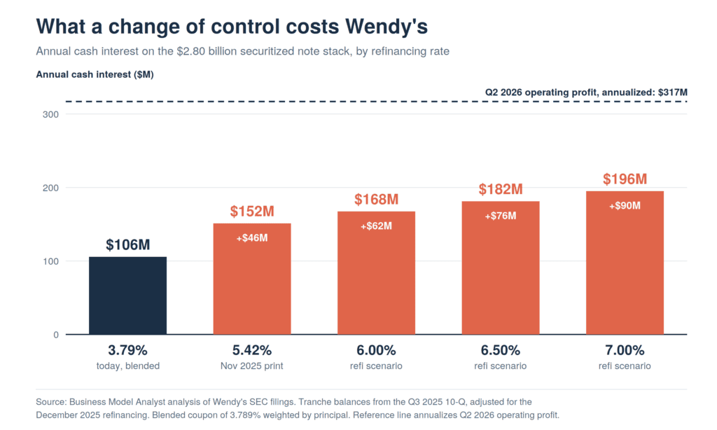 Bar chart comparing Wendy's annual cash interest of $106 million at today's blended 3.79% coupon against refinancing scenarios of $152 million at 5.42%, $168 million at 6.00%, $182 million at 6.50%, and $196 million at 7.00%, with a dashed reference line at $317 million of annualized Q2 2026 operating profit.