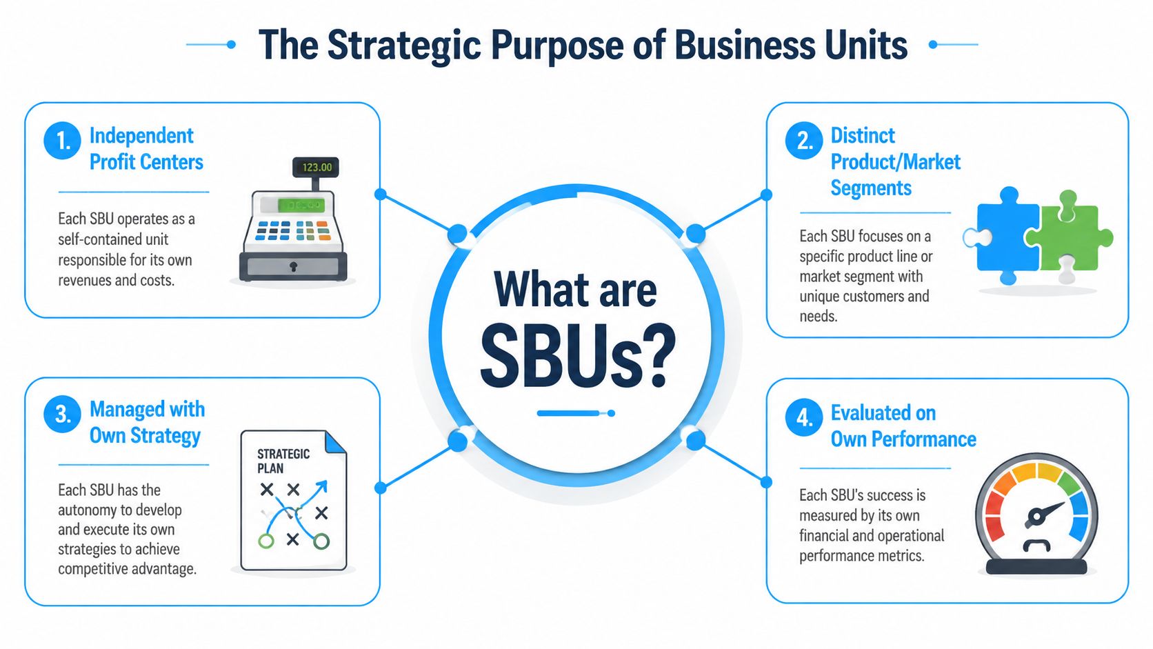A diagram explaining the strategic purpose of Strategic Business Units through four distinct key characteristics.