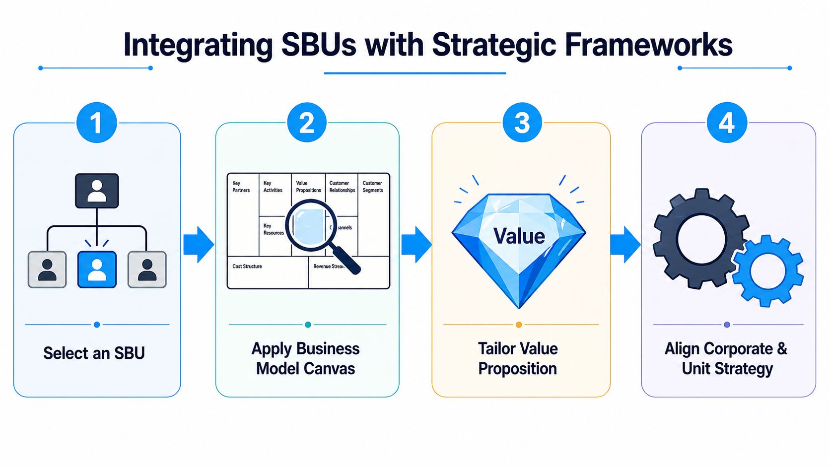 A four-step infographic showing how to integrate strategic business units with strategic frameworks through business model alignment.