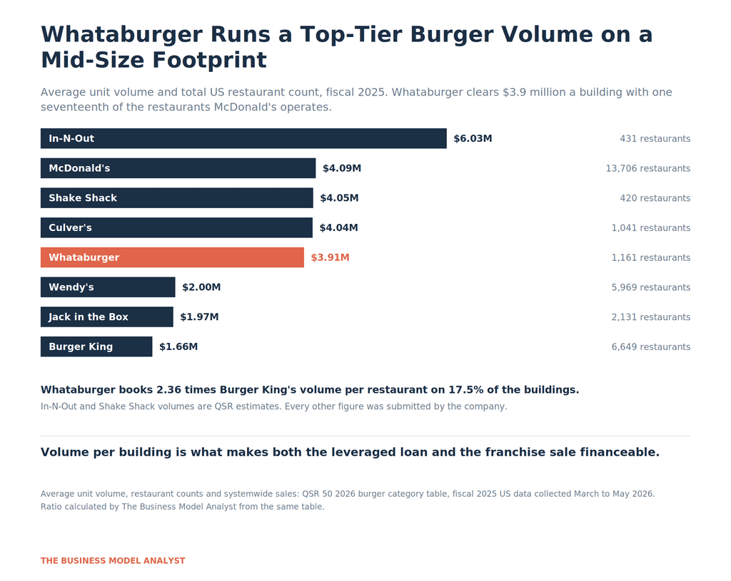 Horizontal bar chart of average unit volume for eight US burger chains in fiscal 2025 with restaurant counts, Whataburger highlighted at $3.91 million on 1,161 restaurants