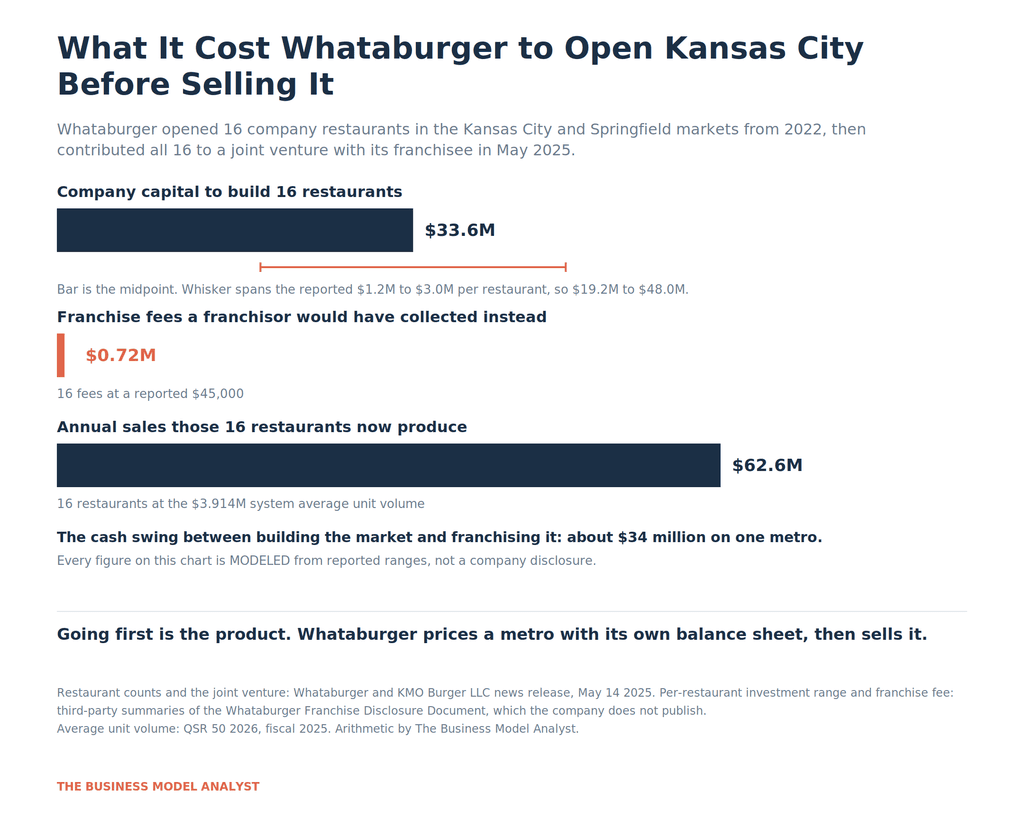 Horizontal bar chart modeling the $33.6 million of company capital used to build 16 Kansas City restaurants against $0.72 million of franchise fees a franchisor would have collected