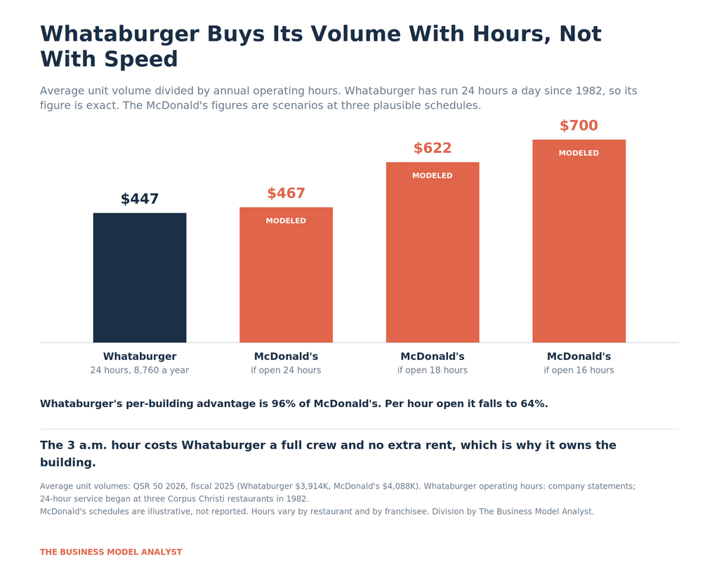 Column chart of revenue per operating hour, Whataburger at $447 across 8,760 hours against three modeled McDonald's schedules at $467, $622 and $700
