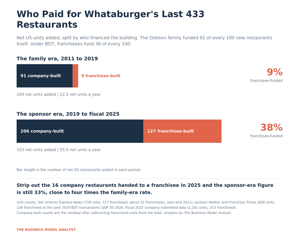 tacked bar chart comparing net Whataburger restaurants added from 2011 to 2019 against 2019 to fiscal 2025, split by company-built versus franchisee-built, showing the franchisee share rising from 9% to 38%