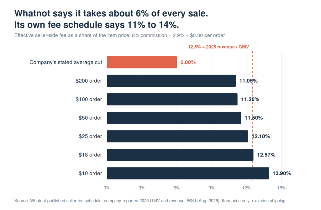 Chart showing Whatnot's effective seller-side take rate ranging from 11.05% on a $200 order to 13.90% on a $10 order, against the company's stated 6% average