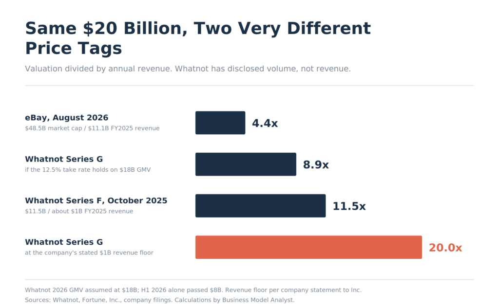 Bar chart comparing valuation-to-revenue multiples: eBay at 4.4x, Whatnot Series G at 8.9x if its take rate holds, Whatnot Series F at 11.5x, and Whatnot Series G at 20.0x against the company's stated $1 billion revenue floor