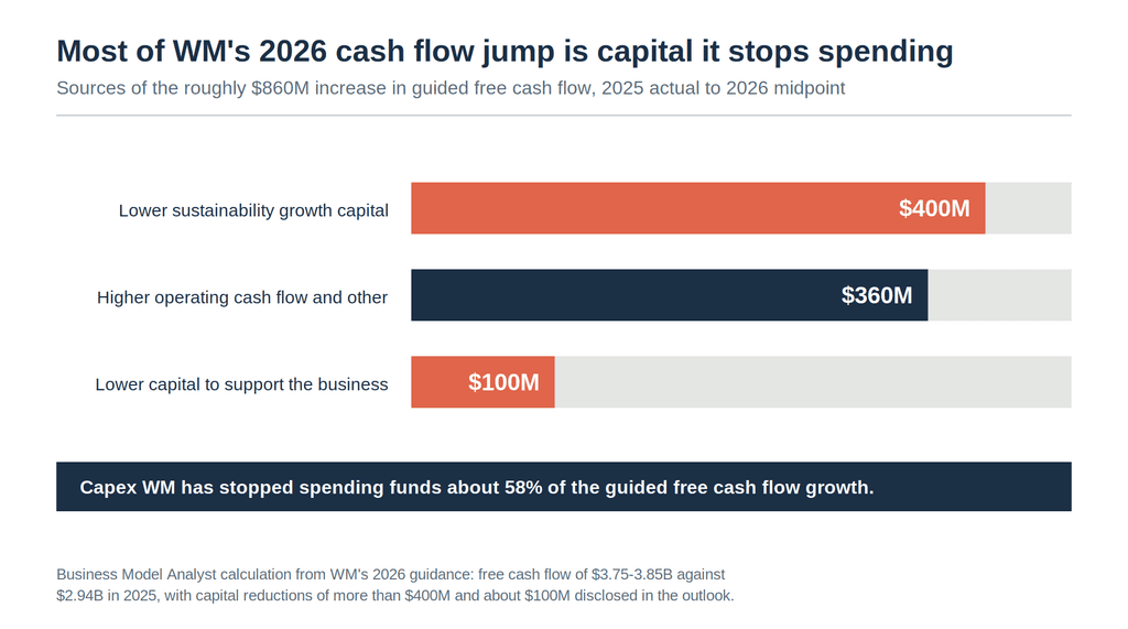 Horizontal bar chart breaking down the roughly $860M increase in WM guided 2026 free cash flow into $400M of lower sustainability growth capital, $360M of higher operating cash flow, and $100M of lower capital to support the business