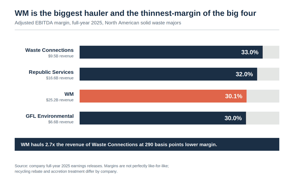 Horizontal bar chart of full-year 2025 adjusted EBITDA margins showing Waste Connections at 33.0%, Republic Services at 32.0%, WM at 30.1% and GFL Environmental at 30.0%