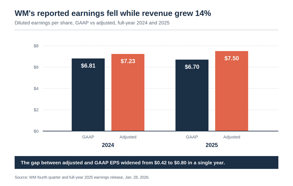 Bar chart comparing WM diluted earnings per share on a GAAP and adjusted basis for 2024 and 2025, showing GAAP EPS falling from $6.81 to $6.70 while adjusted EPS rose from $7.23 to $7.50