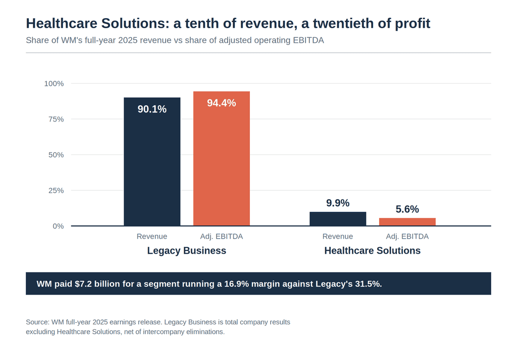 Grouped bar chart showing Legacy Business at 90.1% of WM 2025 revenue and 94.4% of adjusted EBITDA, against Healthcare Solutions at 9.9% of revenue and 5.6% of adjusted EBITDA