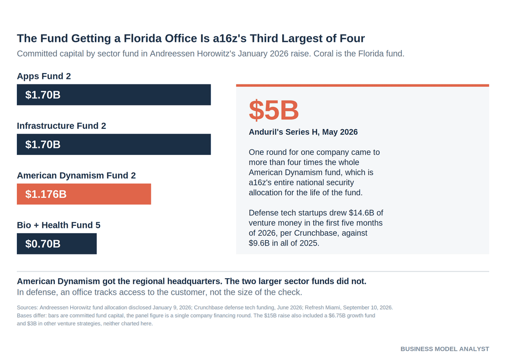 Bar chart comparing a16z sector fund sizes from its January 2026 raise: Apps Fund 2 at $1.70 billion, Infrastructure Fund 2 at $1.70 billion, American Dynamism Fund 2 at $1.176 billion and Bio plus Health Fund 5 at $0.70 billion, with a panel noting Anduril's $5 billion Series H