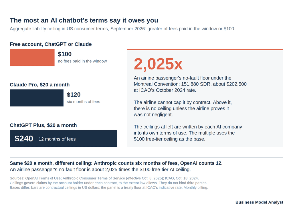 Bar chart of the aggregate liability ceilings in US consumer AI terms: $100 for a free ChatGPT or Claude account, $120 for Claude Pro at $20 a month and $240 for ChatGPT Plus at $20 a month. A panel shows an airline passenger's Montreal Convention no-fault floor of about $202,500, roughly 2,025 times the free-tier ceiling.