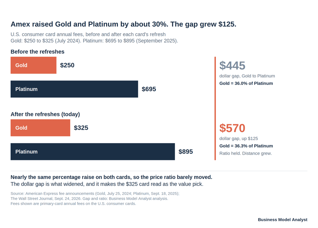 The Almost-Premium Credit Card Tier Is an Optical Illusion