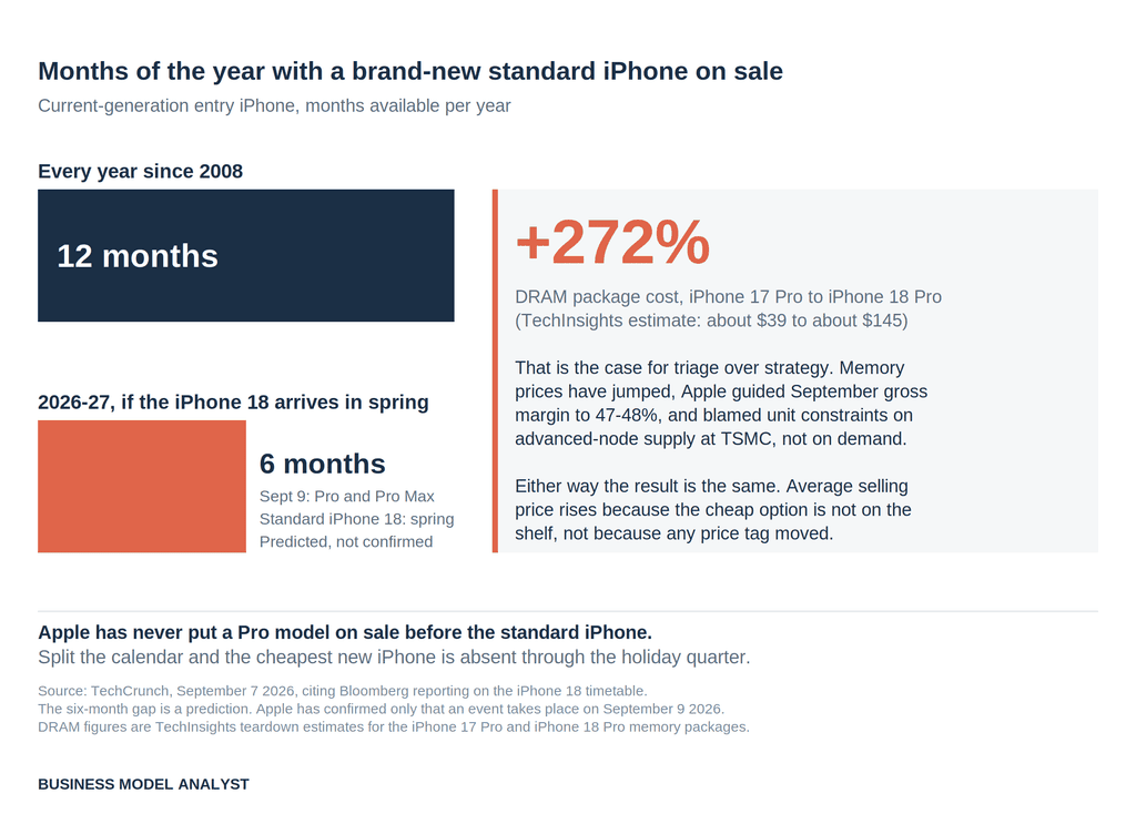 Apple's Foldable Isn't the Story. The Missing Cheap iPhone Is