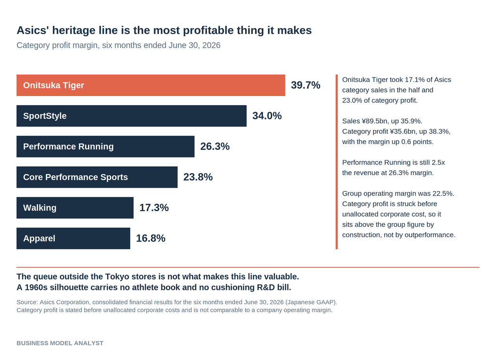 Horizontal bar chart of Asics category profit margins for the first half of 2026, with Onitsuka Tiger highest at 39.7 percent, SportStyle 34.0, Performance Running 26.3, Core Performance Sports 23.8, Walking 17.3 and Apparel 16.8 percent.