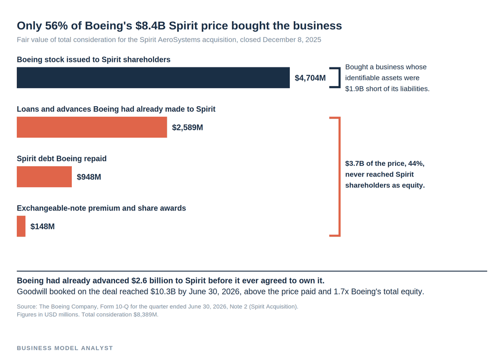 Bar chart showing the $8,389 million Boeing paid for Spirit AeroSystems split into $4,704M of stock issued to Spirit shareholders, $2,589M of loans and advances Boeing had already made, $948M of Spirit debt repaid, and $148M of note premium and share awards