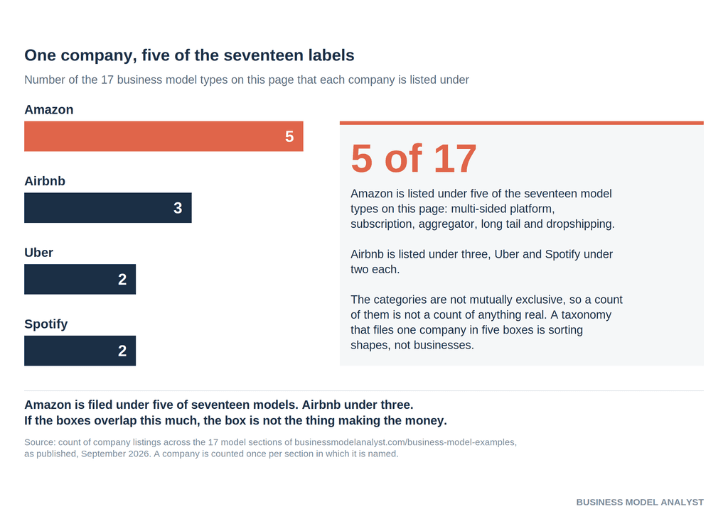 17 Business Model Examples, Sorted by How They Actually Get Paid