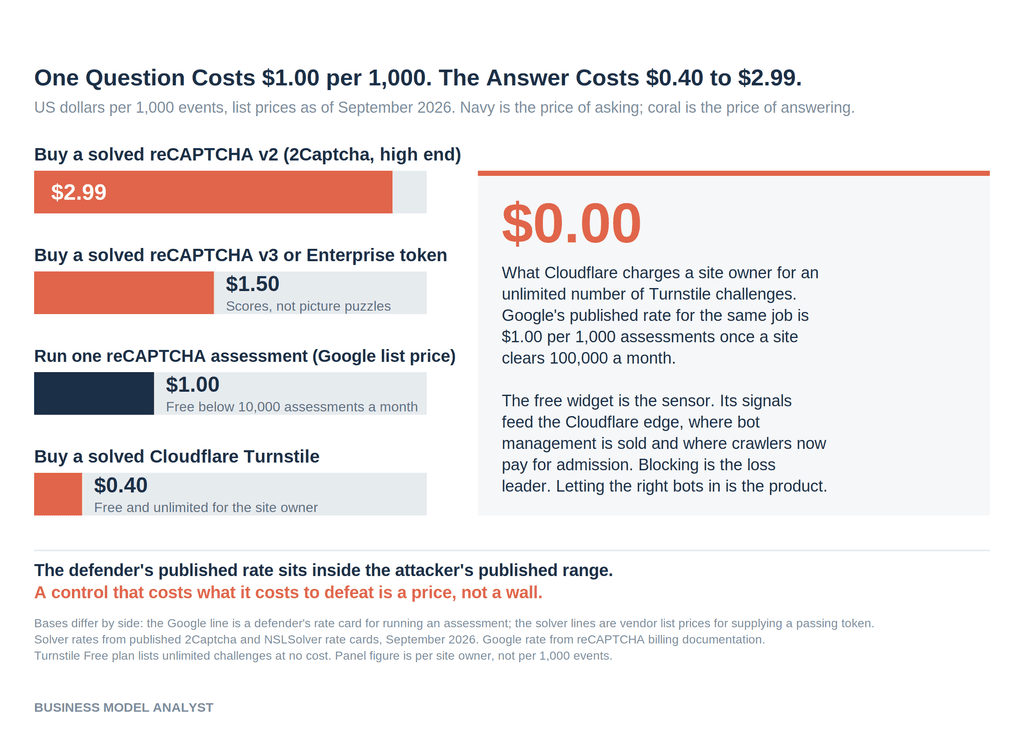 Bar chart comparing published prices per 1,000 events in September 2026: buying a solved reCAPTCHA v2 at $2.99, a solved reCAPTCHA v3 or Enterprise token at $1.50, running one Google reCAPTCHA assessment at $1.00, and buying a solved Cloudflare Turnstile at $0.40, with a panel noting Turnstile costs site owners nothing.
