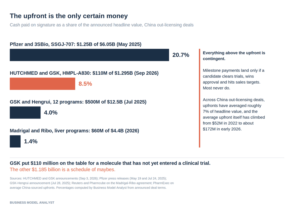 Horizontal bar chart comparing upfront cash as a share of headline deal value across four China out-licensing agreements, with Pfizer and 3SBio at 20.7 percent, HUTCHMED and GSK at 8.5 percent, GSK and Hengrui at 4.0 percent, and Madrigal and Ribo at 1.4 percent