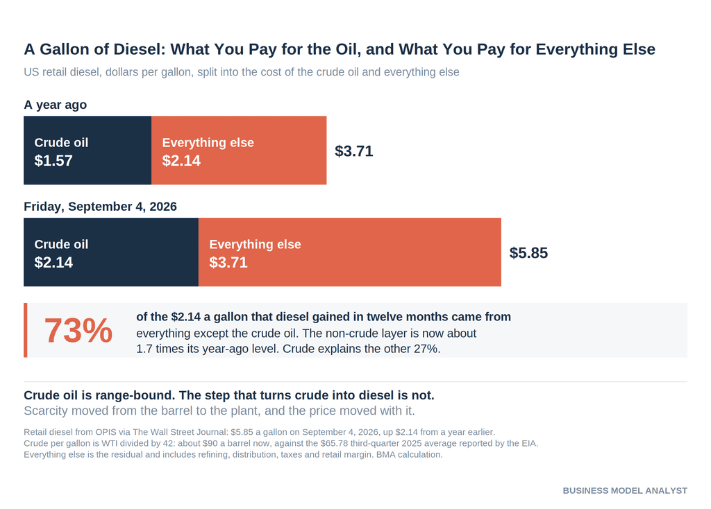 Stacked bar chart splitting the retail price of a gallon of US diesel into the cost of crude oil and everything else, for a year ago and for September 4, 2026
