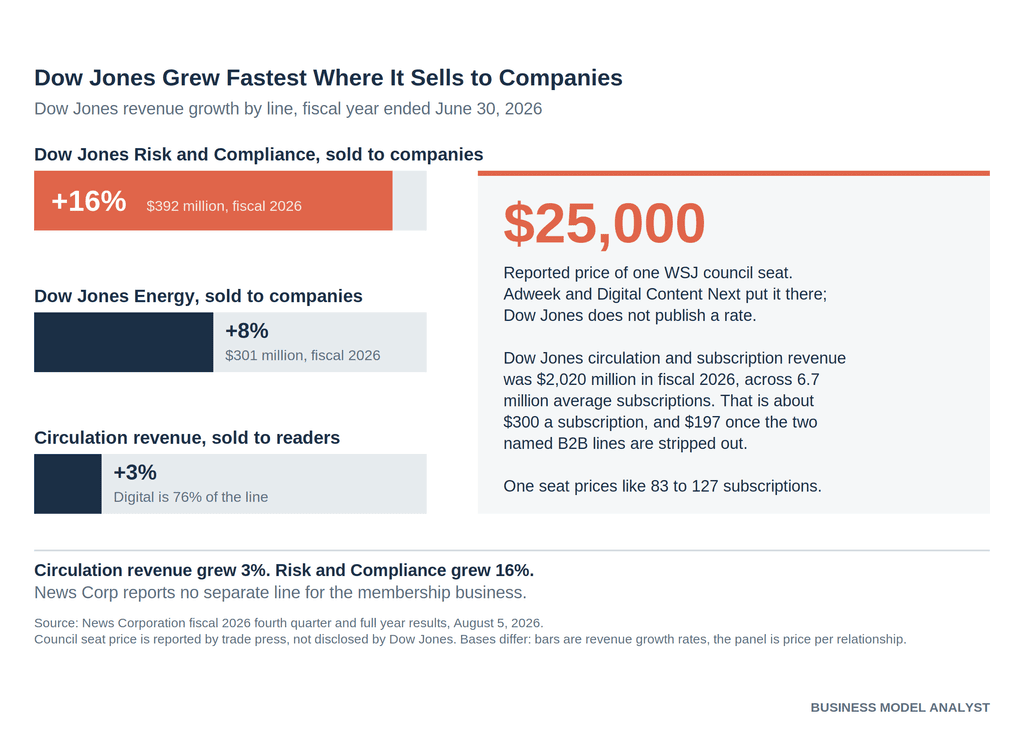 Bar chart showing Dow Jones fiscal 2026 revenue growth by line: Risk and Compliance up 16% at $392 million, Dow Jones Energy up 8% at $301 million, and circulation revenue up 3%. A side panel notes that one WSJ council seat is reported at $25,000, equal to 83 to 127 subscriptions.