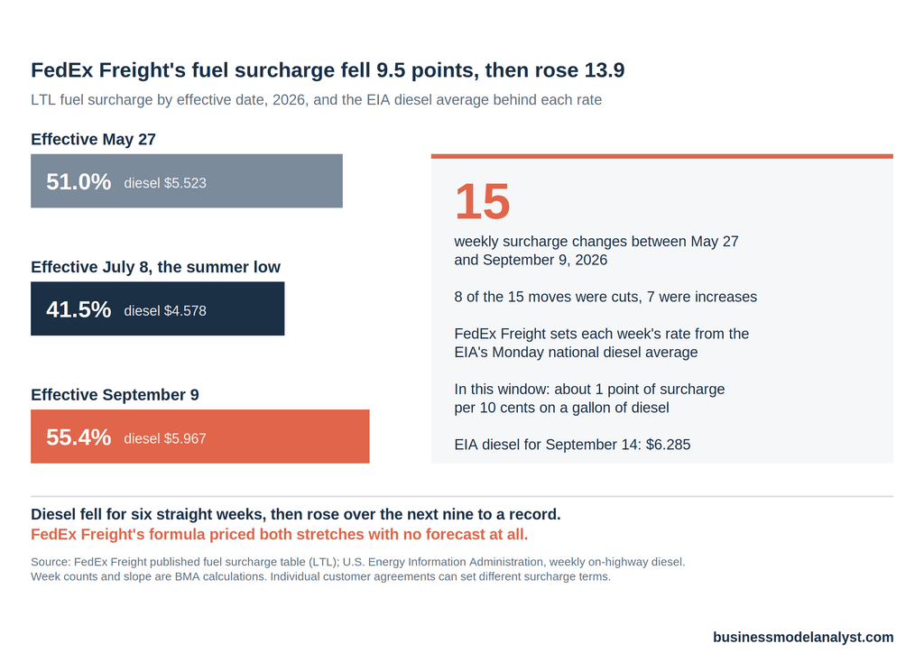 Bar chart of FedEx Freight's LTL fuel surcharge falling from 51.0% on May 27, 2026 to 41.5% on July 8 and rising to 55.4% on September 9, with a panel noting 15 weekly changes, 8 of them cuts