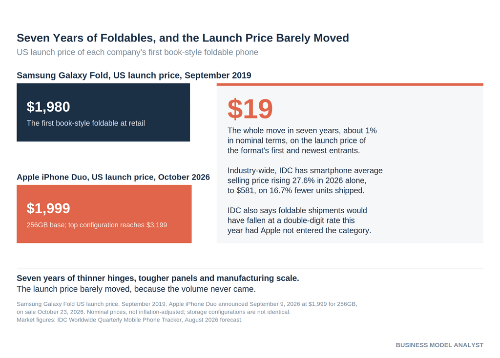 Bar chart comparing the US launch price of the Samsung Galaxy Fold in September 2019 at $1,980 with the Apple iPhone Duo in October 2026 at $1,999, a gap of $19
