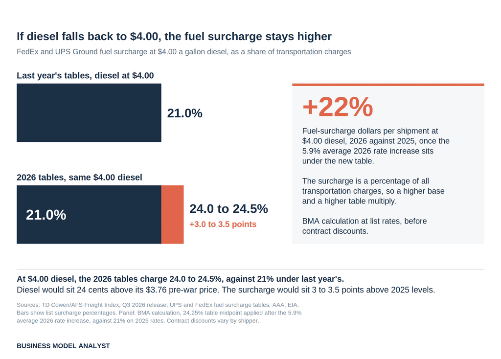 Bar chart comparing the FedEx and UPS Ground fuel surcharge at $4.00 diesel: 21.0% under last year's tables versus 24.0 to 24.5% under the 2026 tables, with a panel showing about 22% more fuel-surcharge dollars per shipment once the 5.9% average 2026 rate increase is included