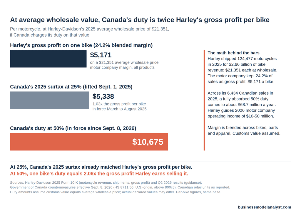 Horizontal bar chart comparing, per average Harley-Davidson motorcycle at its 2025 wholesale price of $21,351, Harley's gross profit of $5,171 against Canada's 2025 surtax at 25%, or $5,338, and Canada's 50% duty from September 8, 2026, or $10,675, which is 2.06 times the gross profit.