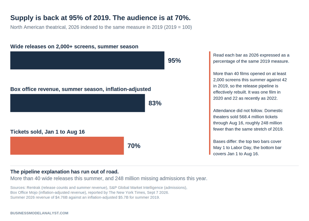 Bar chart indexing 2026 North American theatrical measures to 2019, showing wide releases at 95 percent, inflation-adjusted summer box office at 83 percent and tickets sold at 70 percent