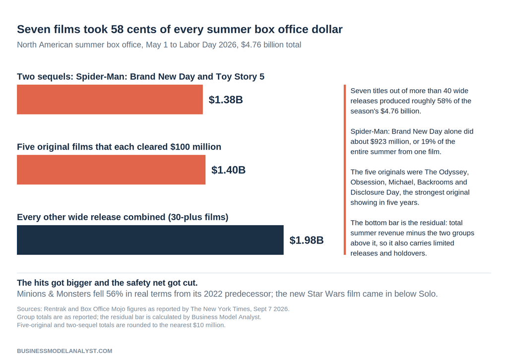 Bar chart splitting the $4.76 billion summer 2026 North American box office into two sequels at $1.38 billion, five original films at $1.40 billion and every other wide release combined at $1.98 billion