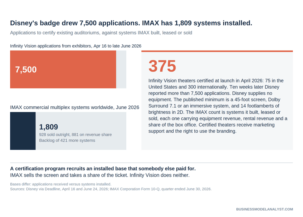 Bar chart comparing 7,500 Infinity Vision applications from exhibitors against 1,809 IMAX commercial multiplex systems installed worldwide