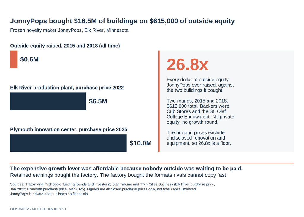 Bar chart comparing JonnyPops outside equity raised of $0.6 million with its Elk River plant purchase of $6.5 million and Plymouth innovation center purchase of $10 million, a ratio of 26.8 to 1