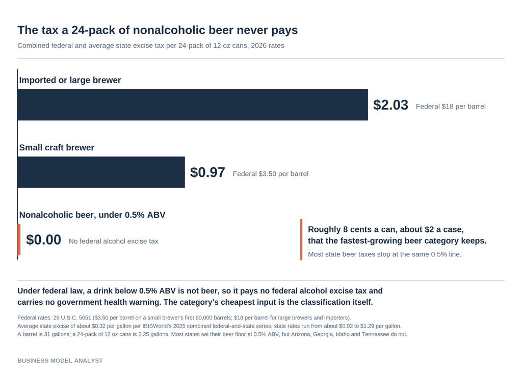 Gráfico de barras que compara el impuesto especial sobre la cerveza por paquete de 24 latas de 12 oz: cerveza importada o de gran cervecería $2.03, cerveza artesanal pequeña $0.97, cerveza sin alcohol con menos del 0.5% de ABV $0.00.