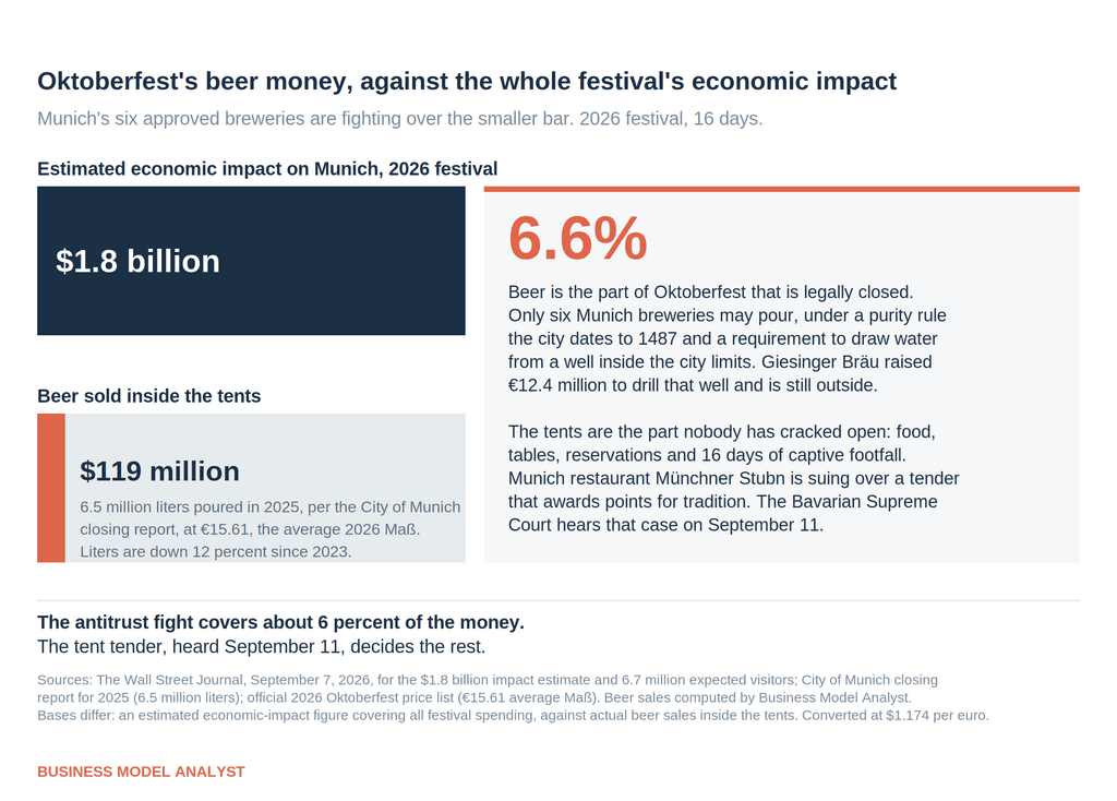 Two bars comparing Oktoberfest's estimated $1.8 billion economic impact with the $119 million of beer sold inside the tents, about 6.6 percent of the total.