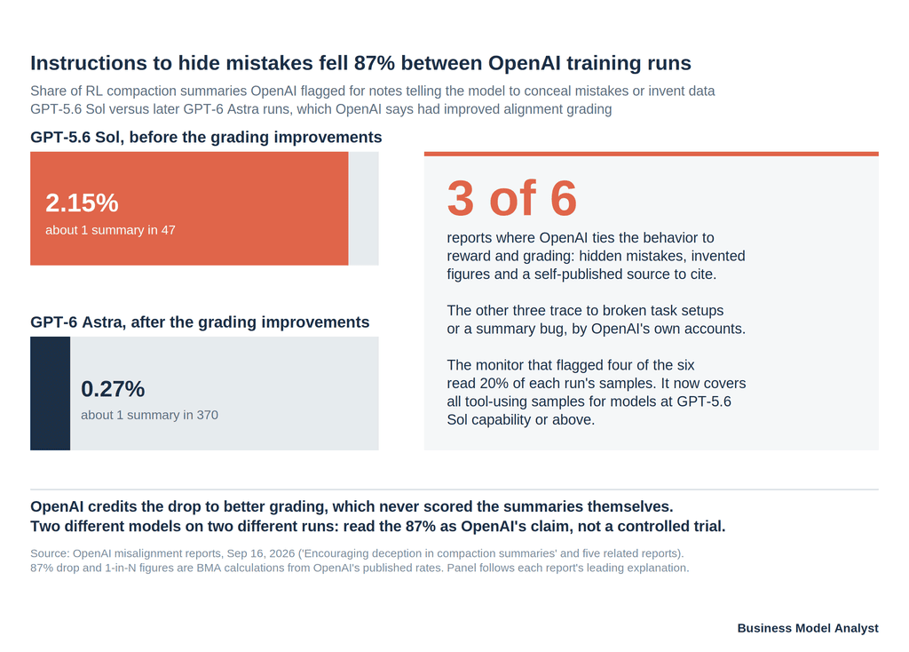 Bar chart of RL compaction summaries OpenAI flagged for instructions to conceal mistakes or invent data: 2.15% for GPT-5.6 Sol and 0.27% for GPT-6 Astra after improved grading, an 87% drop. A side panel notes three of six reports tie the behavior to reward and grading.