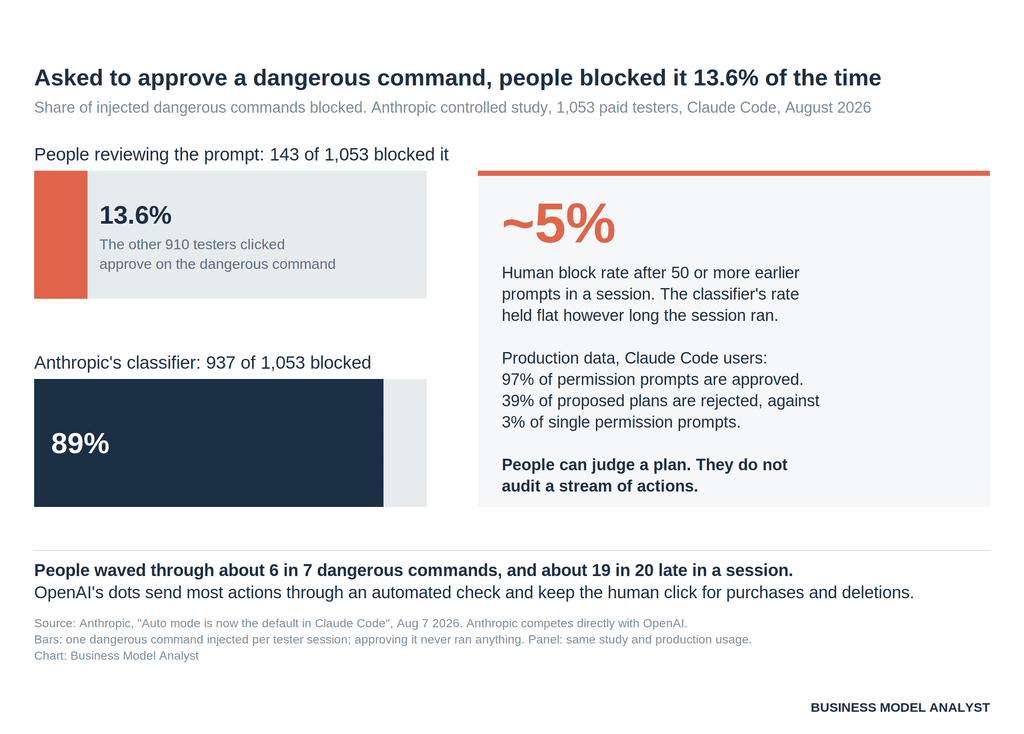 Gráfico de barras del estudio de Anthropic con 1053 evaluadores. Las personas que revisaban una solicitud de permisos bloquearon un comando peligroso el 13,6 % de las veces, frente al 89 % de un clasificador. La tasa humana se redujo a aproximadamente el 5 % al final de la sesión.
