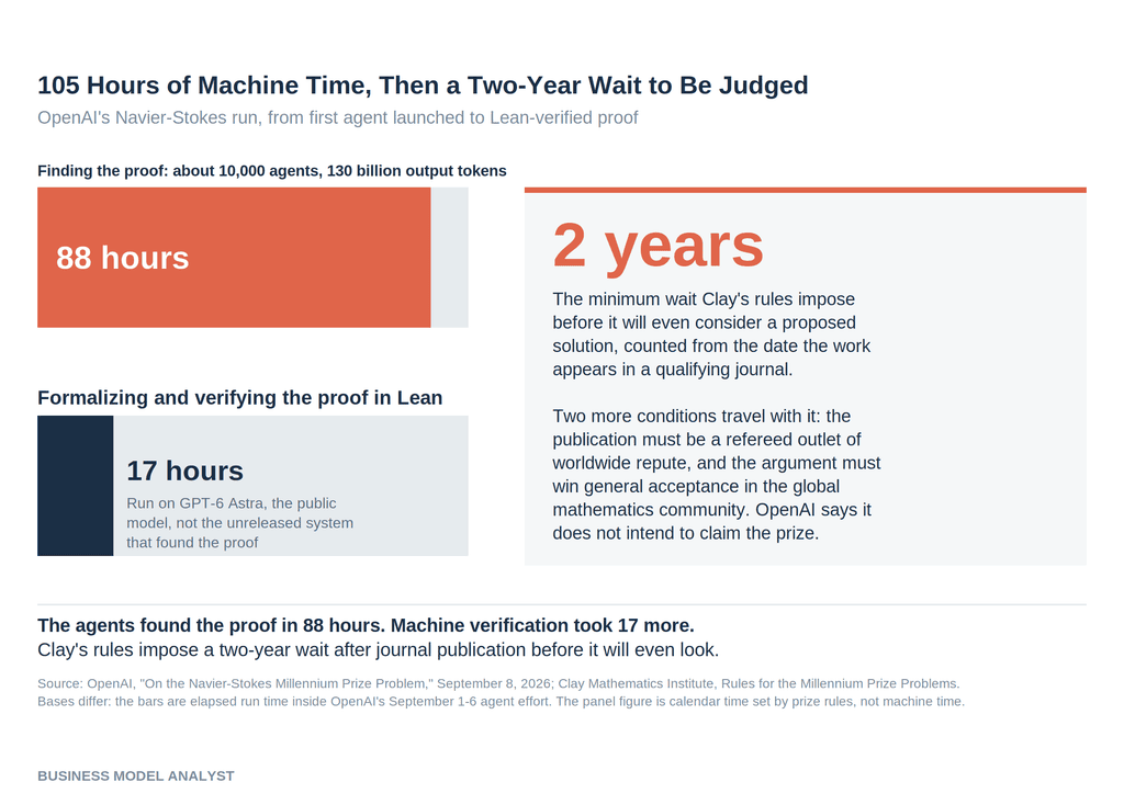 Bar chart comparing 88 hours for OpenAI's agents to find the Navier-Stokes proof against 17 hours to verify it in Lean, beside a panel noting Clay's two-year minimum wait before considering any proposed solution.