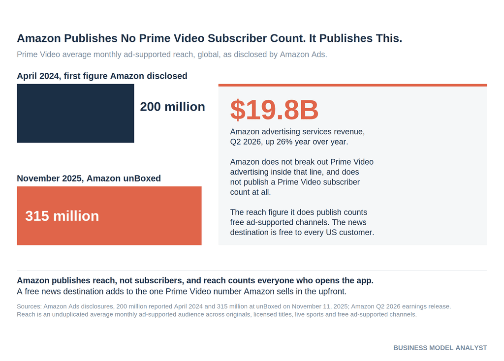 Bar chart comparing Prime Video's disclosed average monthly ad-supported reach, 200 million in April 2024 against 315 million in November 2025, with a panel noting Amazon's $19.8 billion Q2 2026 advertising revenue and the absence of any Prime Video subscriber disclosure.
