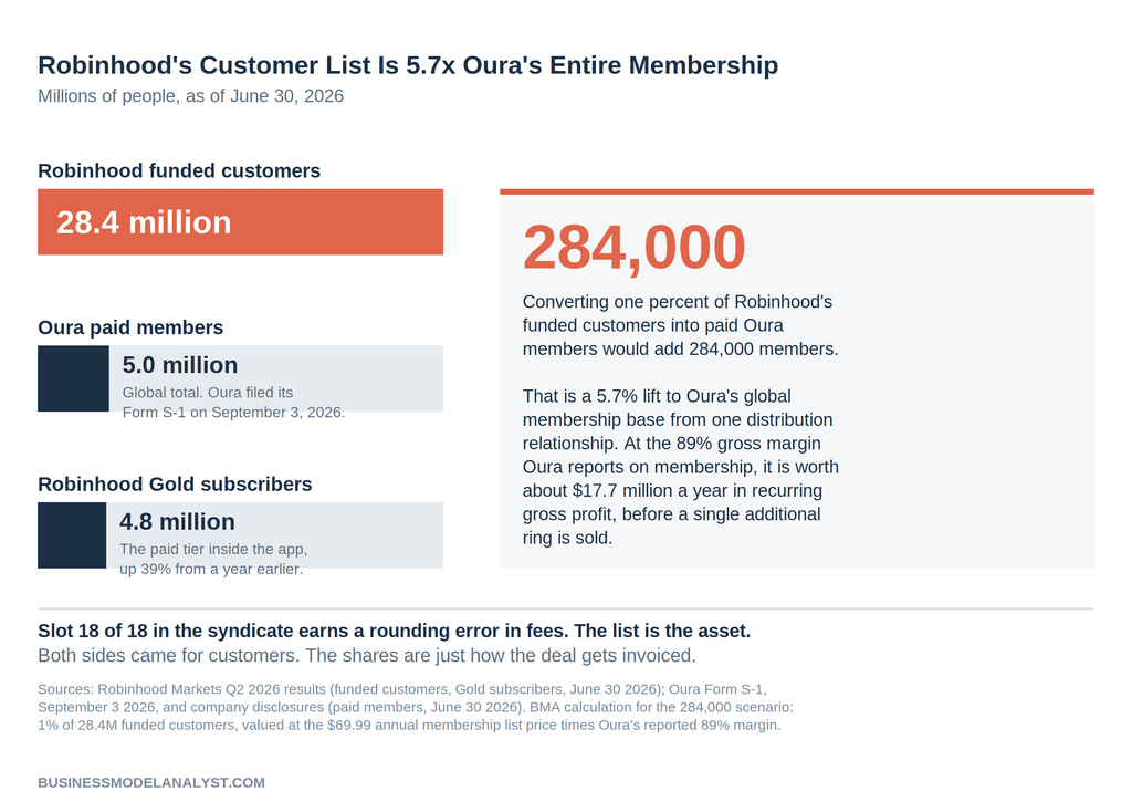 Bar chart comparing Robinhood's 28.4 million funded customers against Oura's 5.0 million paid members and Robinhood's 4.8 million Gold subscribers, all as of June 30 2026, showing Robinhood's customer list is 5.7 times Oura's entire global membership